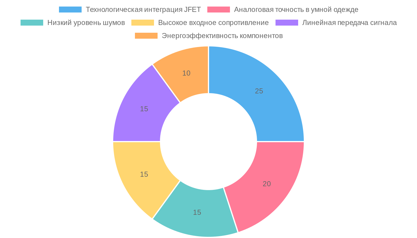 Влияние свойств JFET на развитие умной моды